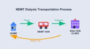 NEMT-Dialysis-Transportation-Process