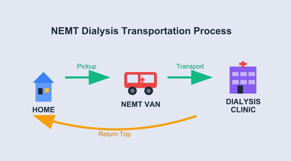 NEMT-Dialysis-Transportation-Process